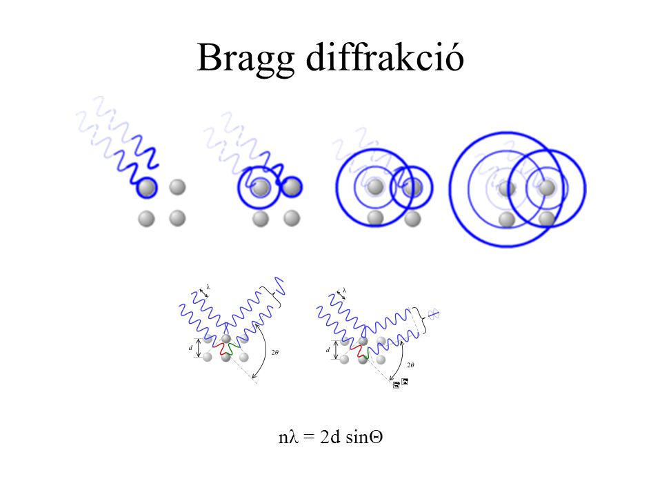 Bragg diffrakció nλ = 2d sinΘ