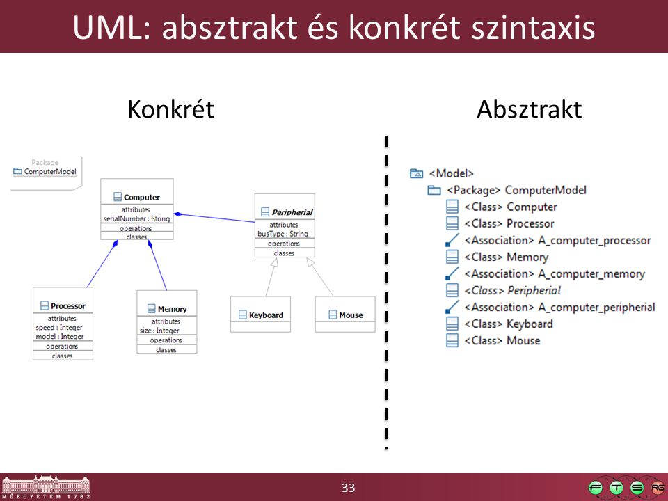 UML: absztrakt és konkrét szintaxis
