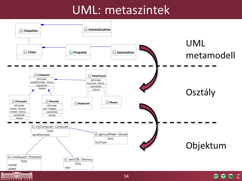 UML: metaszintek UML metamodell Osztály Objektum