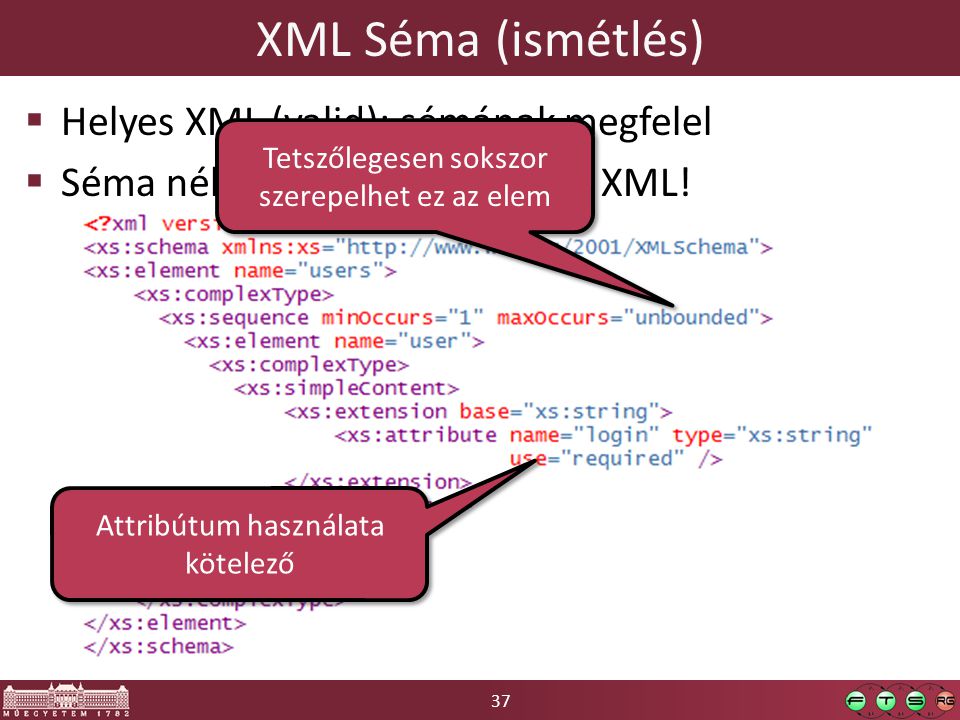XML Séma (ismétlés) Helyes XML (valid): sémának megfelel