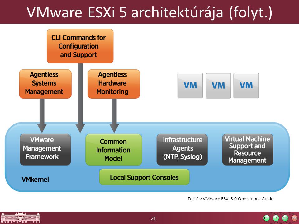 VMware ESXi 5 architektúrája (folyt.)