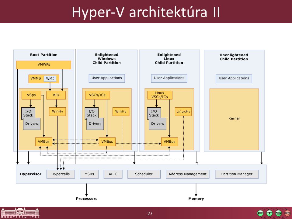 Hyper-V architektúra II