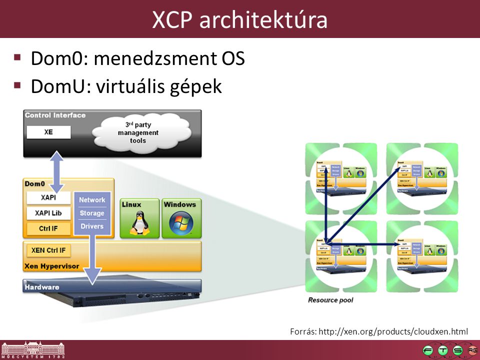 XCP architektúra Dom0: menedzsment OS DomU: virtuális gépek