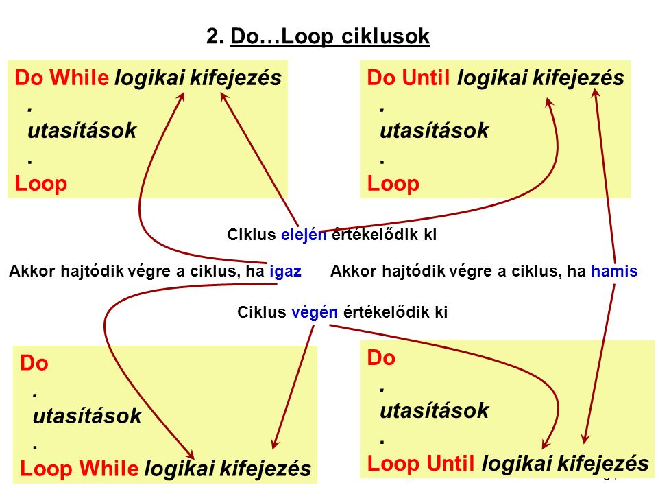 Do While logikai kifejezés . utasítások Loop