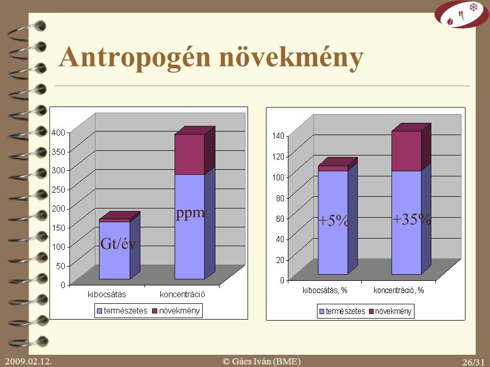 Antropogén növekmény ppm +5% +35% Gt/év © Gács Iván (BME)