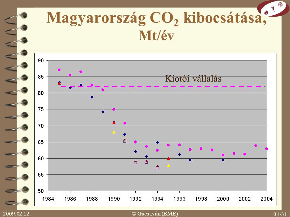 Magyarország CO2 kibocsátása, Mt/év