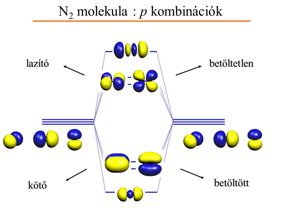 N2 molekula : p kombinációk