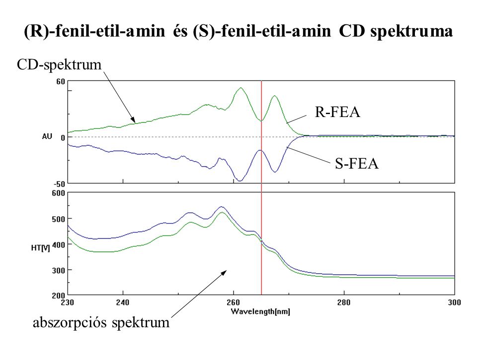 (R)-fenil-etil-amin és (S)-fenil-etil-amin CD spektruma
