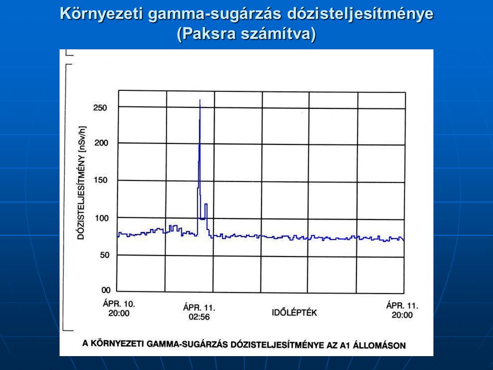 Környezeti gamma-sugárzás dózisteljesítménye (Paksra számítva)