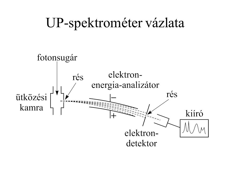 UP-spektrométer vázlata