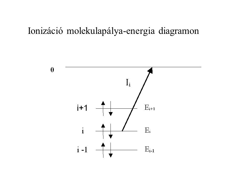 Ionizáció molekulapálya-energia diagramon