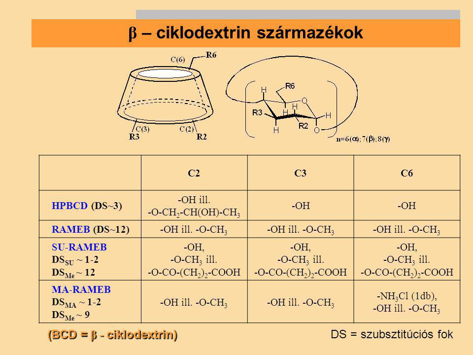 β – ciklodextrin származékok