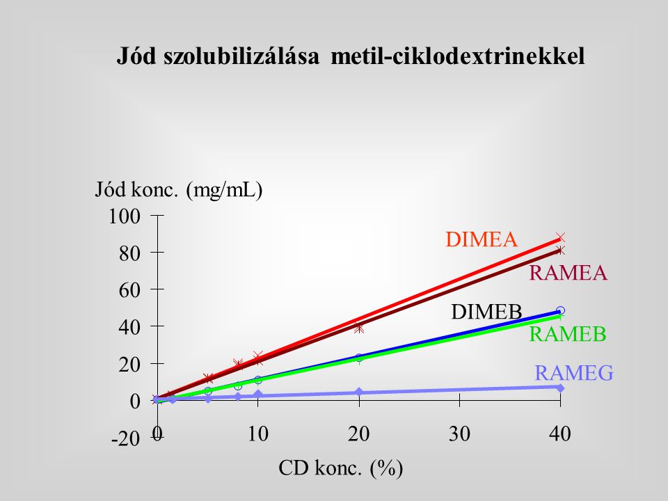 Jód szolubilizálása metil-ciklodextrinekkel
