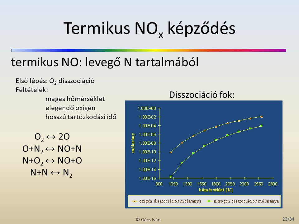 Termikus NOx képződés termikus NO: levegő N tartalmából