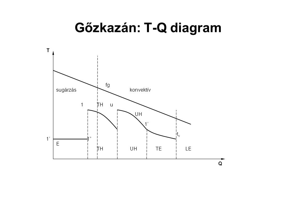 Gőzkazán: T-Q diagram 1’ TH UH E 1 u tv fg 1 Q T sugárzás konvektív