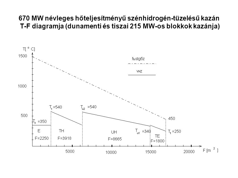 670 MW névleges hőteljesítményű szénhidrogén-tüzelésű kazán T-F diagramja (dunamenti és tiszai 215 MW-os blokkok kazánja)