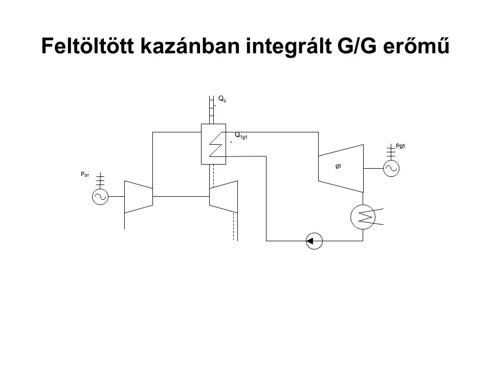 Feltöltött kazánban integrált G/G erőmű
