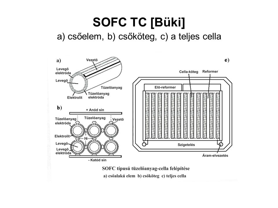 SOFC TC [Büki] a) csőelem, b) csőköteg, c) a teljes cella