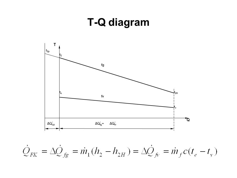 T-Q diagram ΔQfv ΔQfg= ΔQüp fg fv t2H tv te Q T t2 t2p .