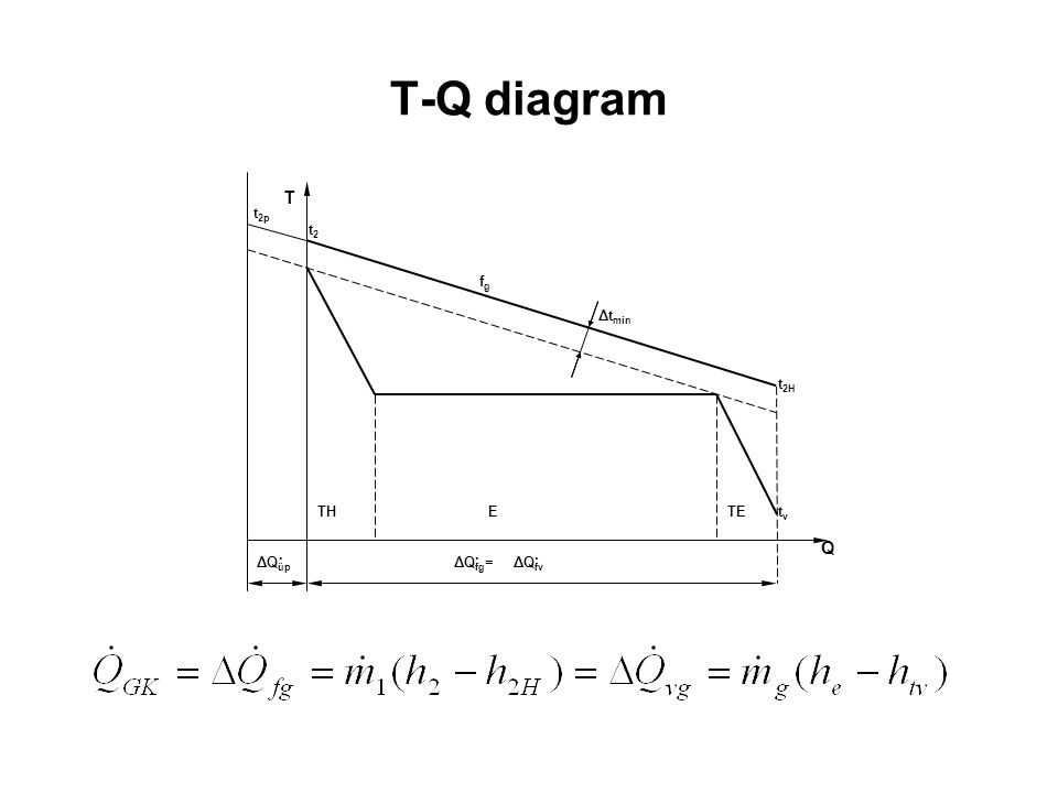 T-Q diagram t2H ΔQfv ΔQfg= ΔQüp fg tv Δtmin Q T t2 t2p . TH E TE
