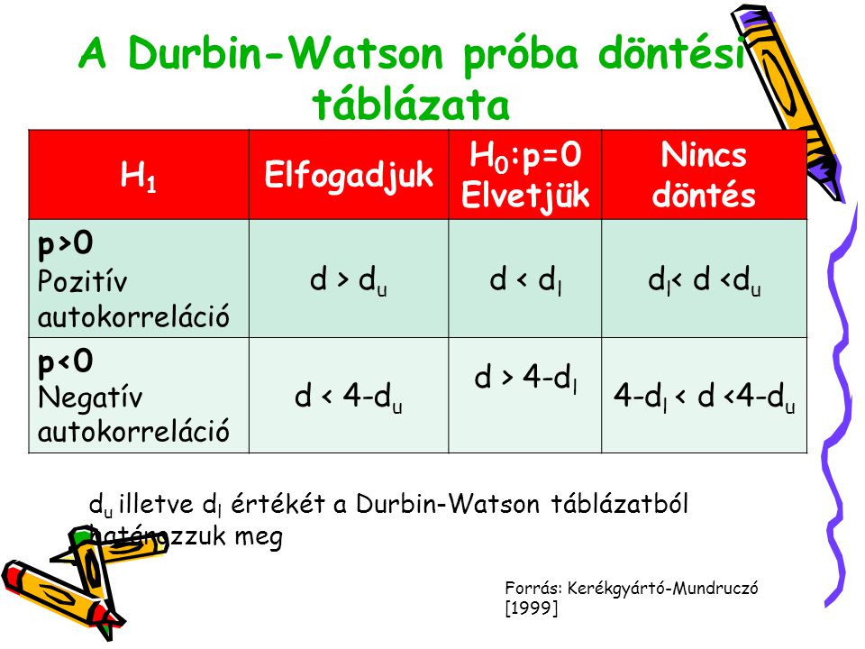 A Durbin-Watson próba döntési táblázata
