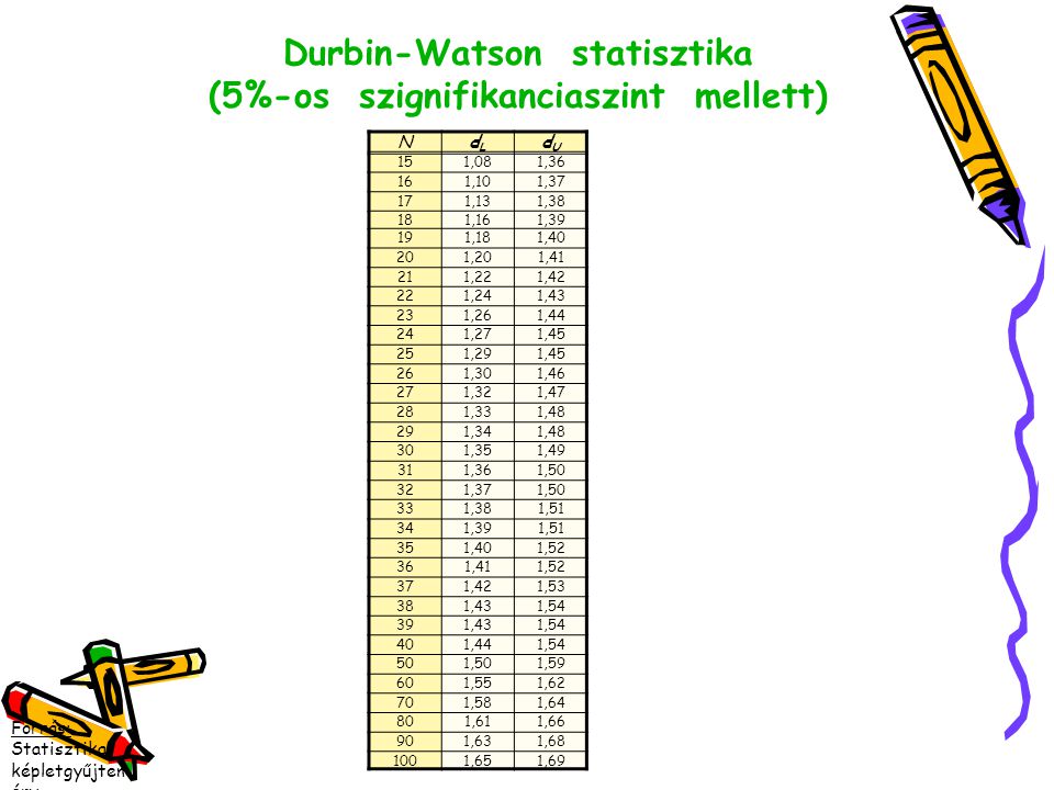 Durbin-Watson statisztika (5%-os szignifikanciaszint mellett)