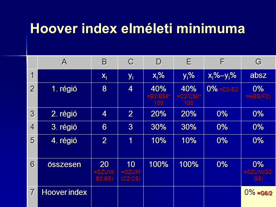 Hoover index elméleti minimuma