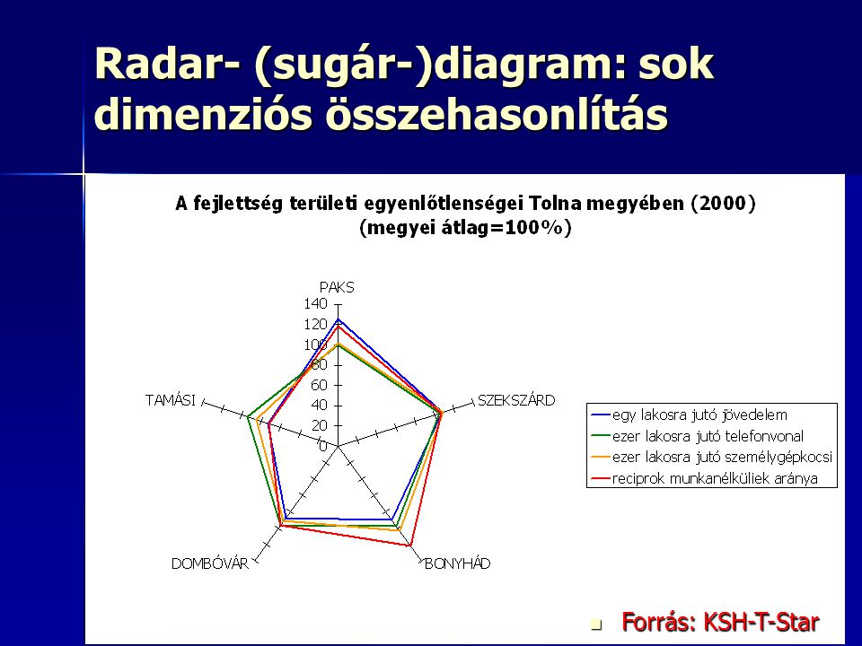 Radar- (sugár-)diagram: sok dimenziós összehasonlítás
