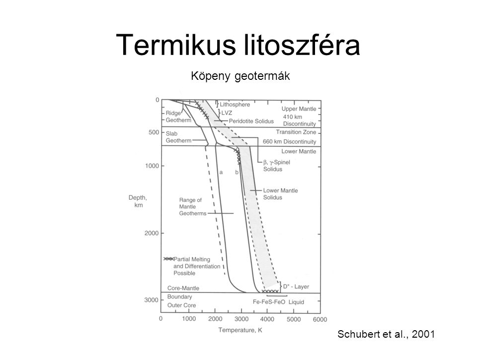 Termikus litoszféra Köpeny geotermák Schubert et al., 2001