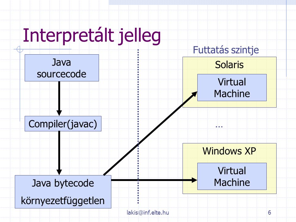 Interpretált jelleg Futtatás szintje Java sourcecode Solaris