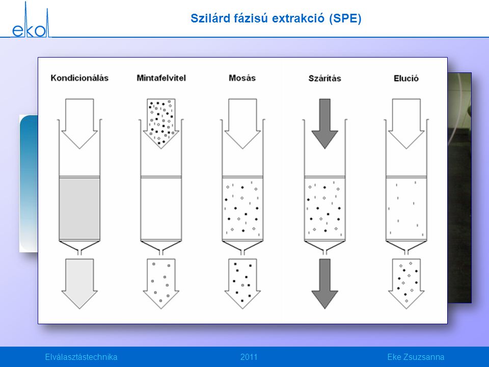 Szilárd fázisú extrakció (SPE)