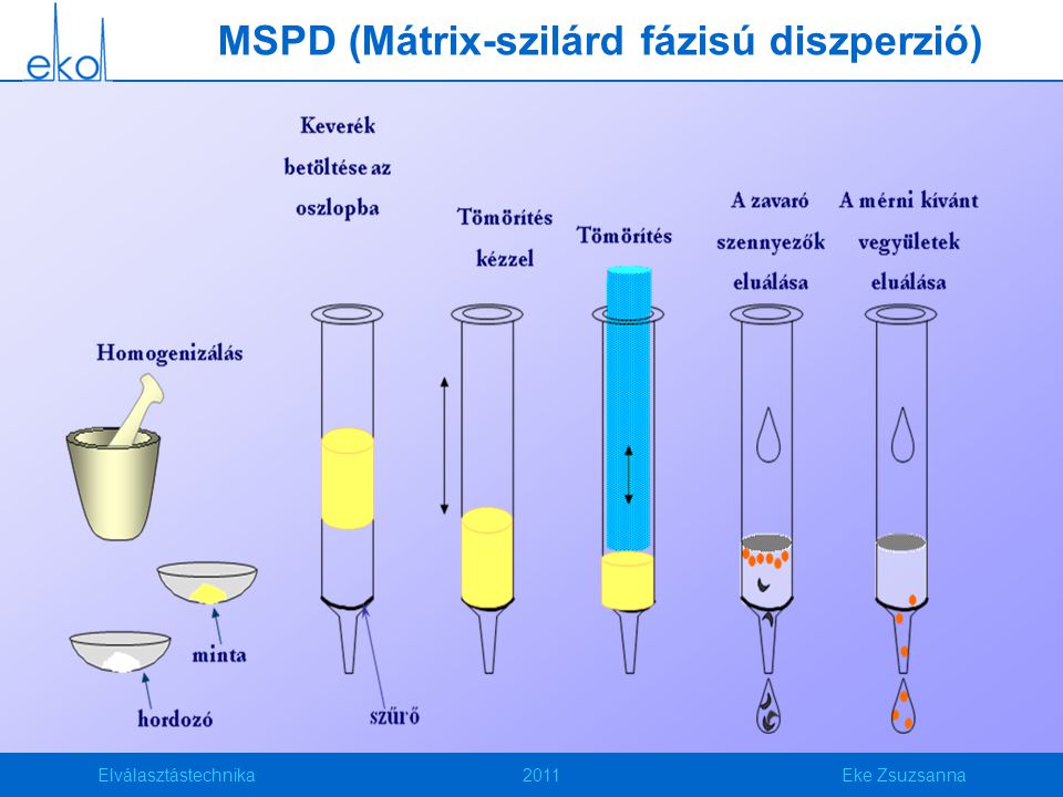 MSPD (Mátrix-szilárd fázisú diszperzió)