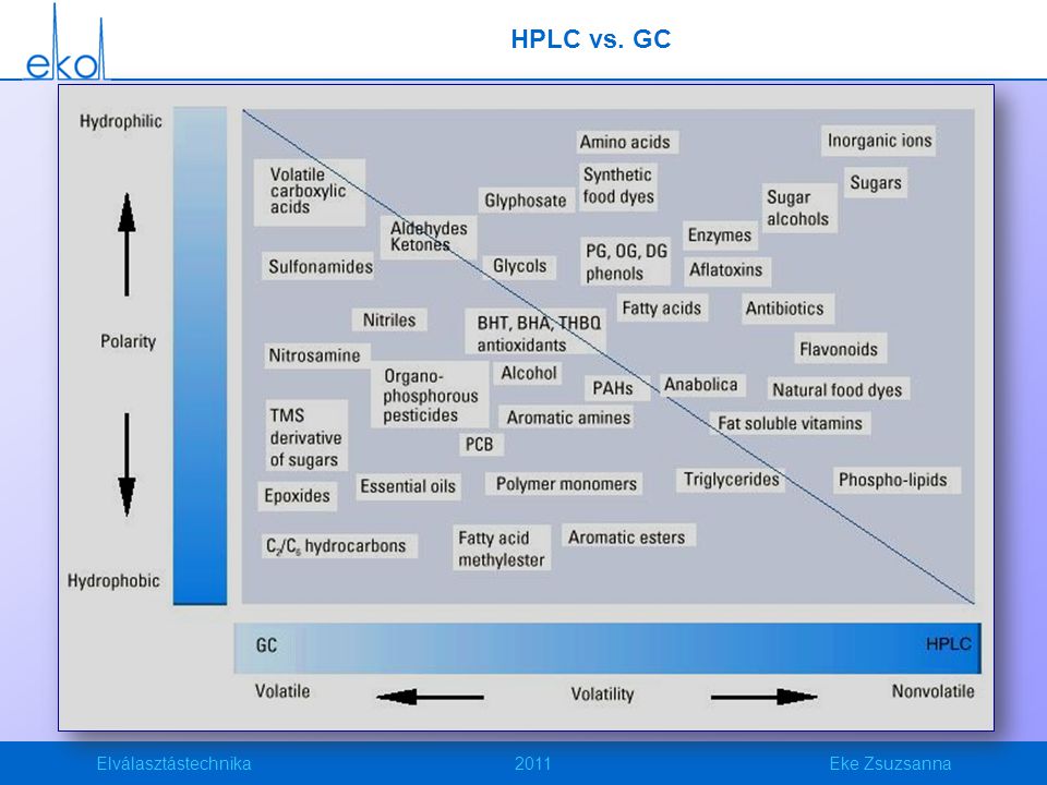 HPLC vs. GC