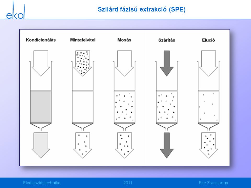 Szilárd fázisú extrakció (SPE)