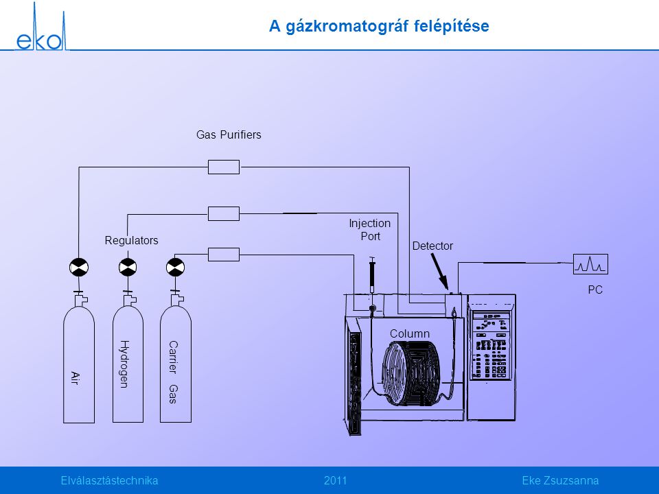 A gázkromatográf felépítése