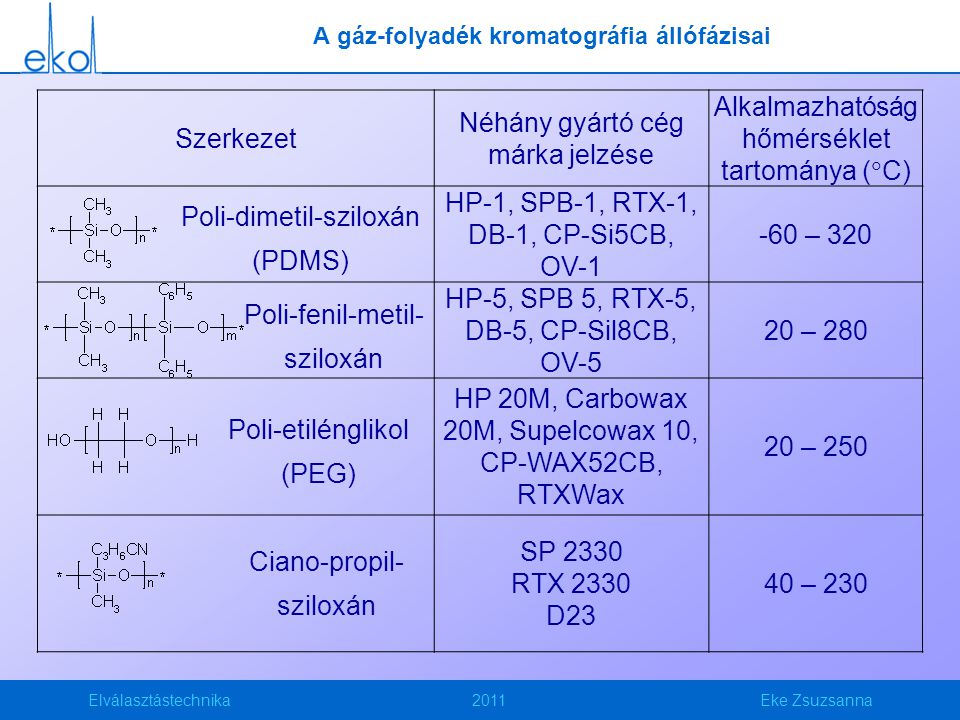 A gáz-folyadék kromatográfia állófázisai