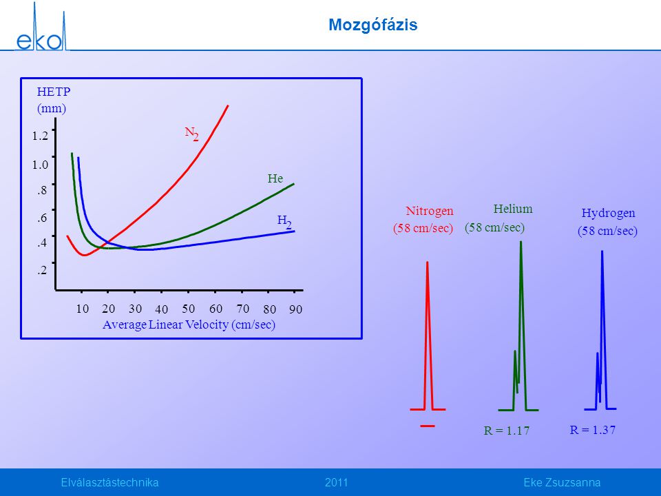 Mozgófázis Average Linear Velocity (cm/sec) HETP (mm)