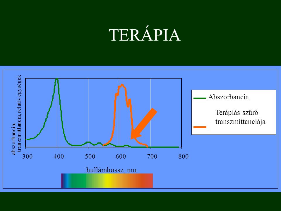 TERÁPIA Abszorbancia Terápiás szűrő transzmittanciája hullámhossz, nm