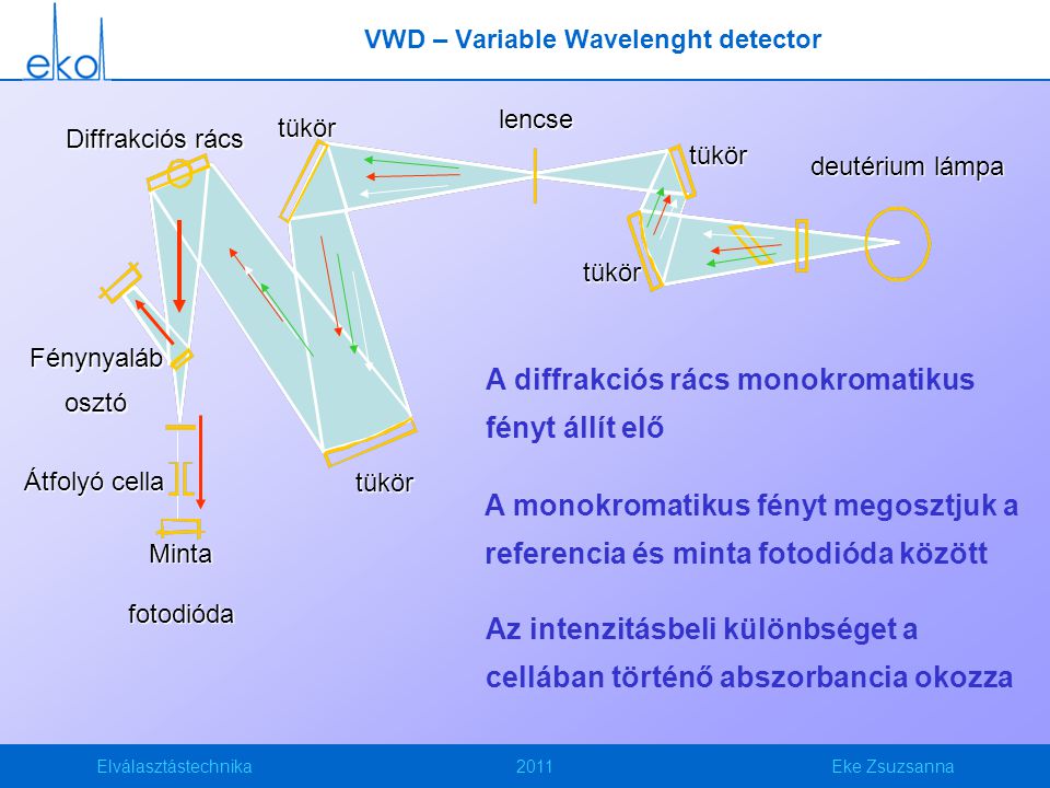 VWD – Variable Wavelenght detector