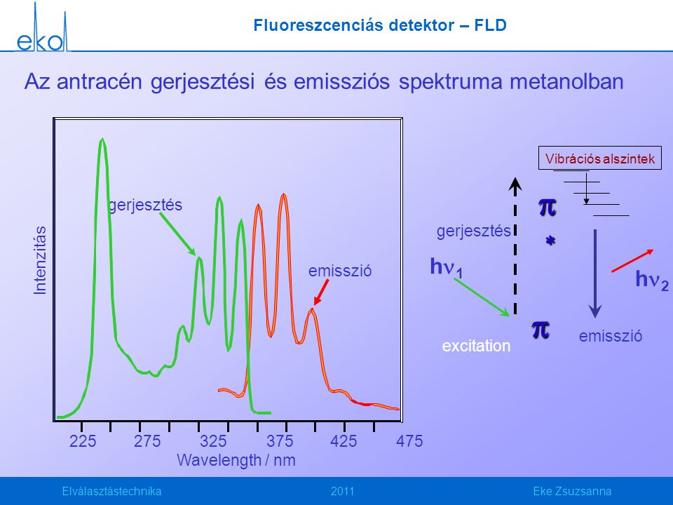Az antracén gerjesztési és emissziós spektruma metanolban