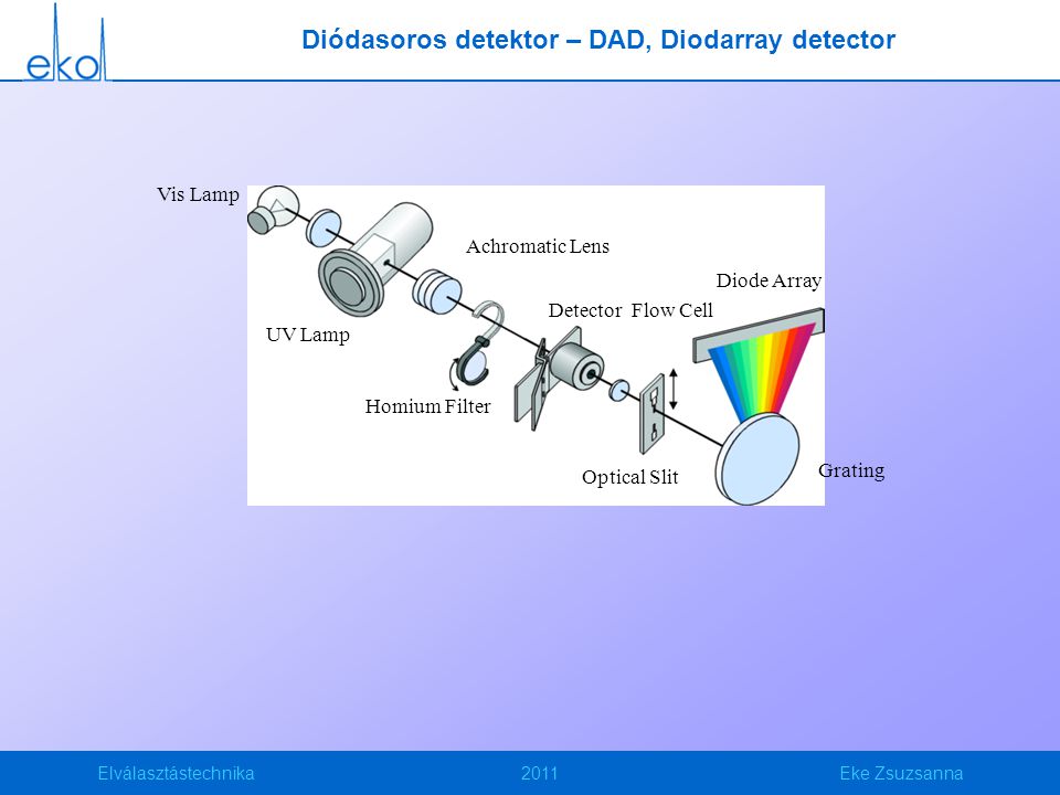 Diódasoros detektor – DAD, Diodarray detector