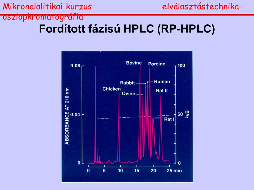 Fordított fázisú HPLC (RP-HPLC)