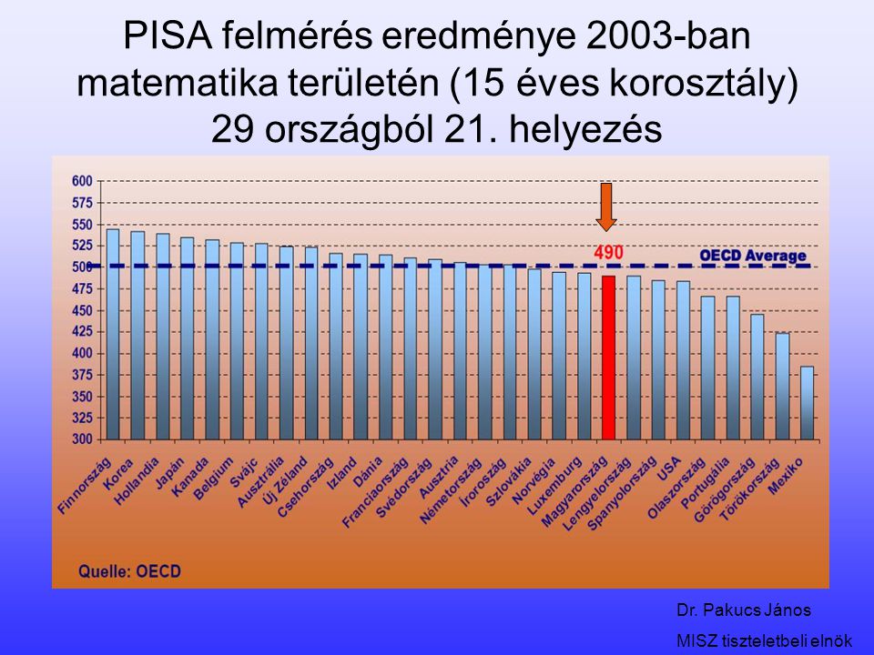 PISA felmérés eredménye 2003-ban matematika területén (15 éves korosztály) 29 országból 21. helyezés