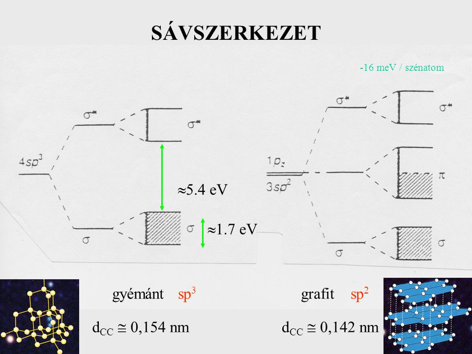 SÁVSZERKEZET 5.4 eV 1.7 eV gyémánt sp3 grafit sp2 dCC  0,154 nm