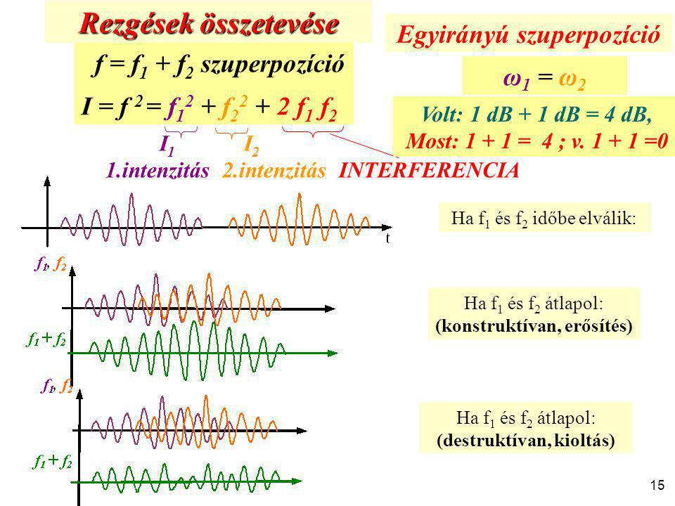 Rezgések összetevése Egyirányú szuperpozíció f = f1 + f2 szuperpozíció
