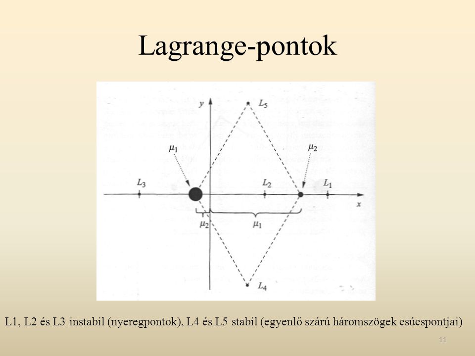 Lagrange-pontok L1, L2 és L3 instabil (nyeregpontok), L4 és L5 stabil (egyenlő szárú háromszögek csúcspontjai)