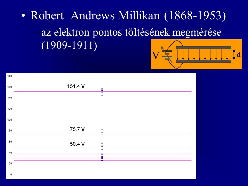 Robert Andrews Millikan ( )