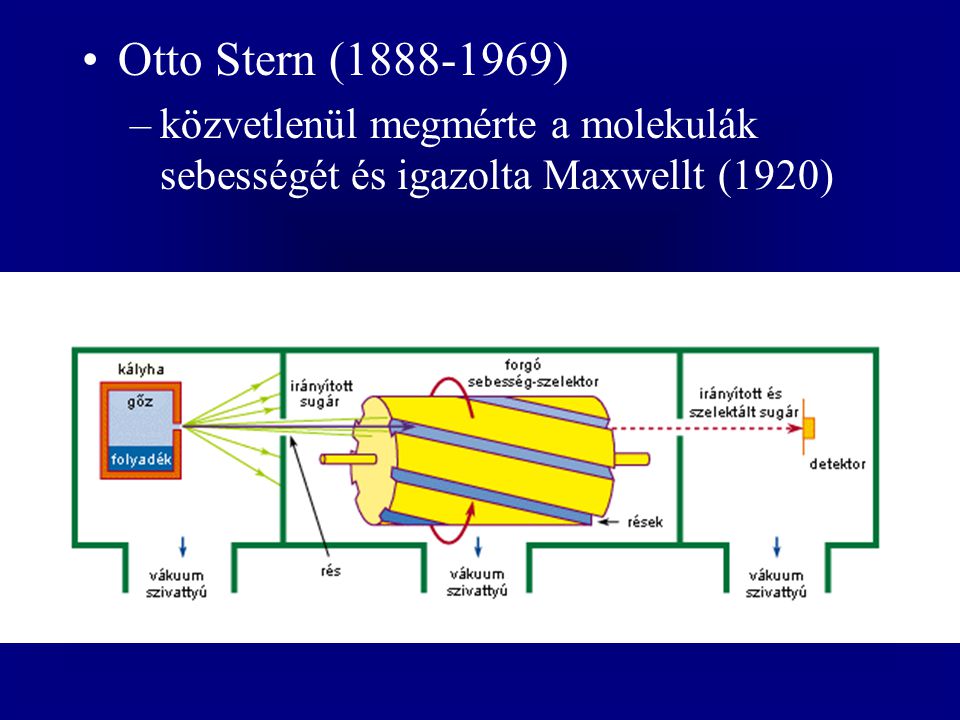 Otto Stern ( ) közvetlenül megmérte a molekulák sebességét és igazolta Maxwellt (1920)
