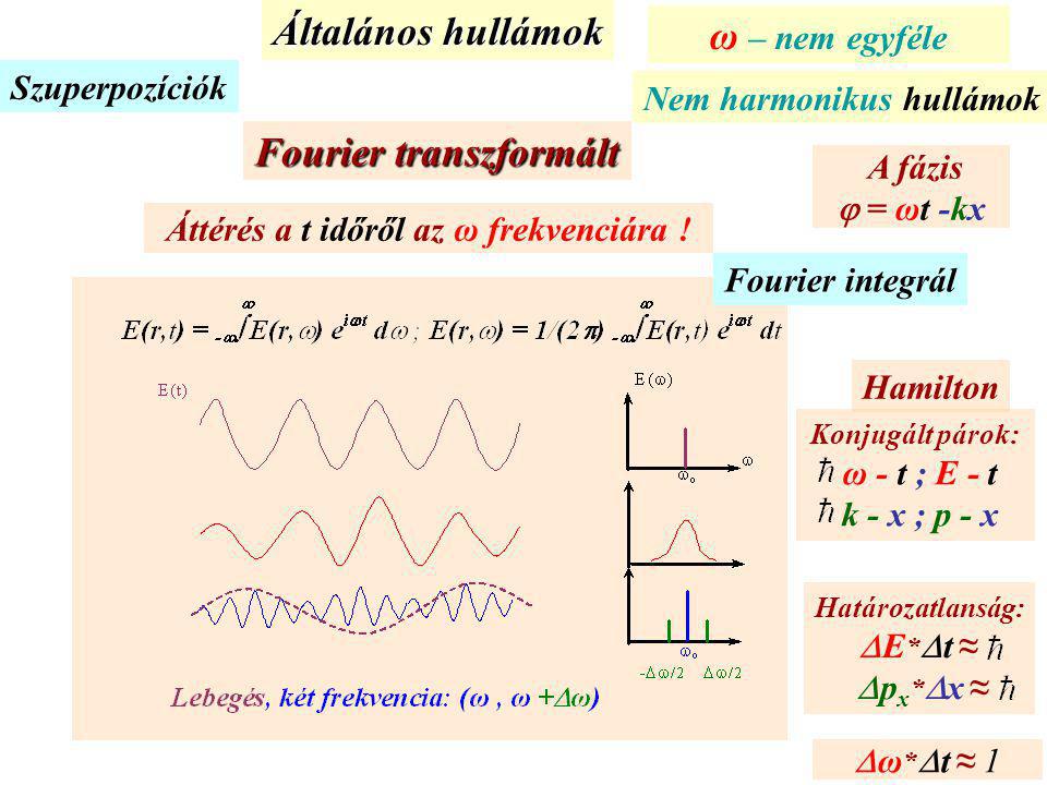 Fourier transzformált