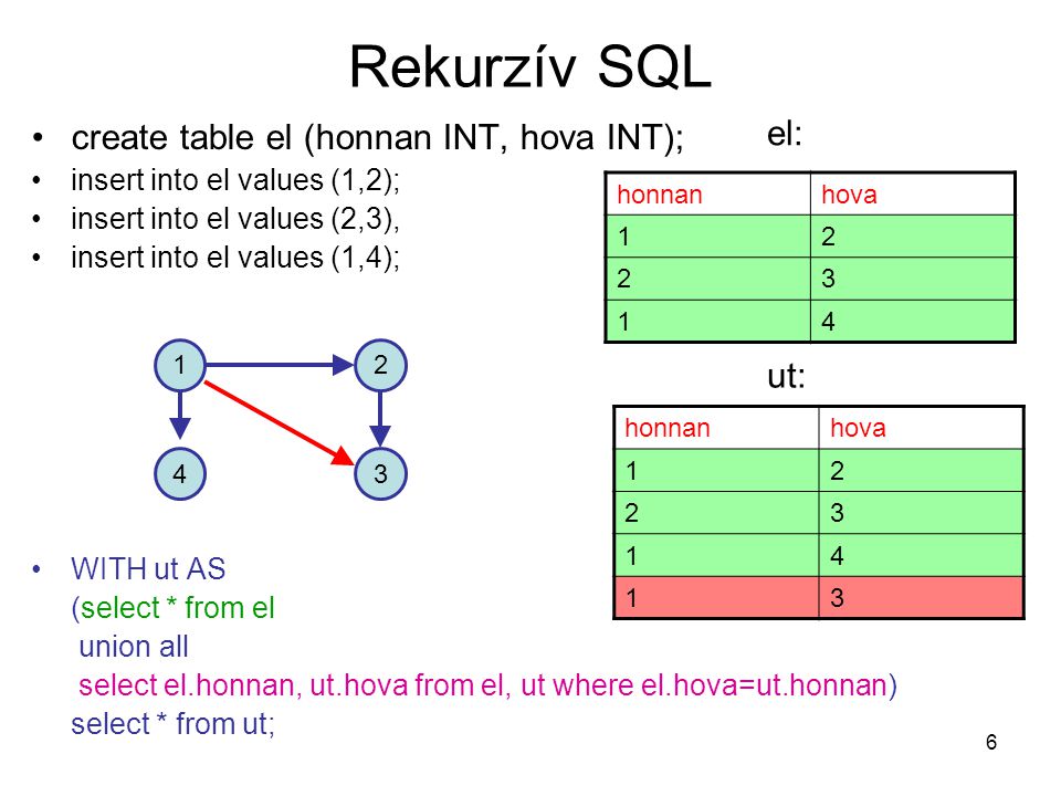 Rekurzív SQL el: create table el (honnan INT, hova INT); ut:
